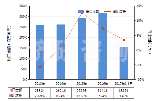 2013-2017年6月中國其他加工塑料或橡膠的擠出機(jī)(HS84772090)出口總額及增速統(tǒng)計